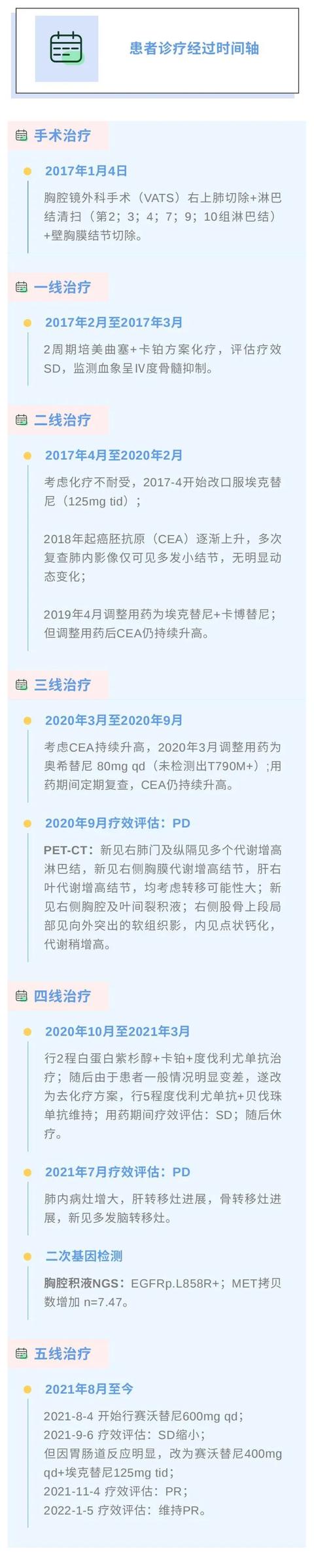 EGFR阳性NSCLC患者出现MET扩增，赛沃替尼五线治疗迅速起效，一个月内达到PR