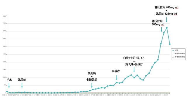 EGFR阳性NSCLC患者出现MET扩增，赛沃替尼五线治疗迅速起效，一个月内达到PR