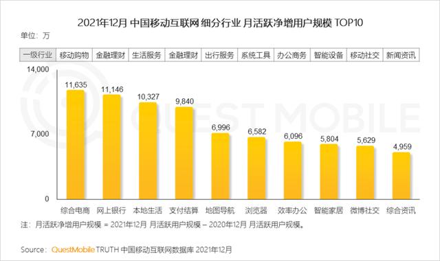2021中国移动互联网年度大报告：这四大行业用户超10亿