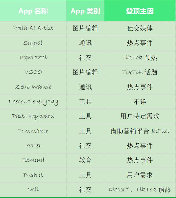 12个初创企业App登顶美国总榜，它们都在怎么做增长？