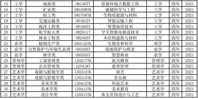 官宣！全国新增31个本科专业，本科工学类新增专业最多