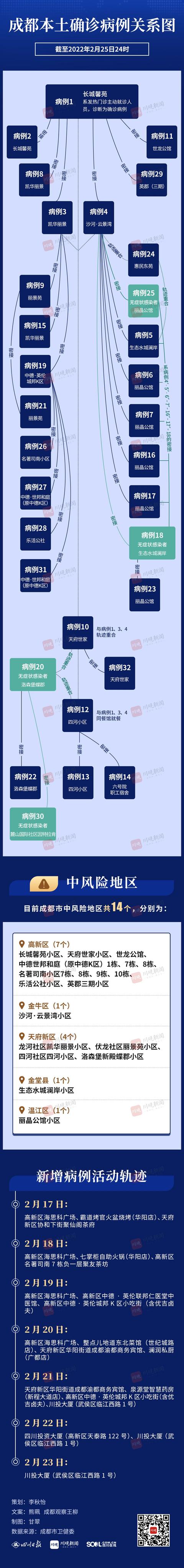 一图读懂成都现有“28+4”本土感染病例（截至25日24时）