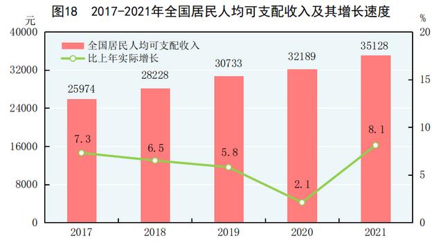 中华人民共和国2021年国民经济和社会发展统计公报 第18张