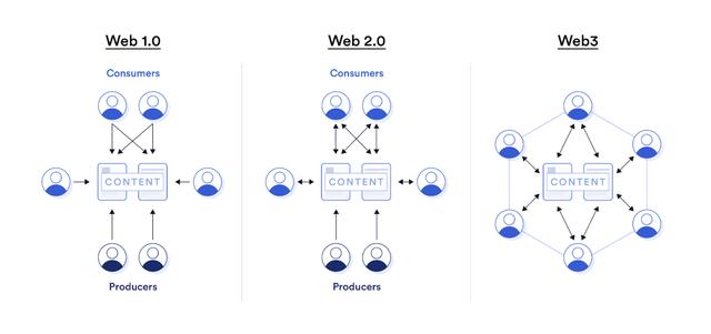 我们如何从 Web1 发展到 Web3
