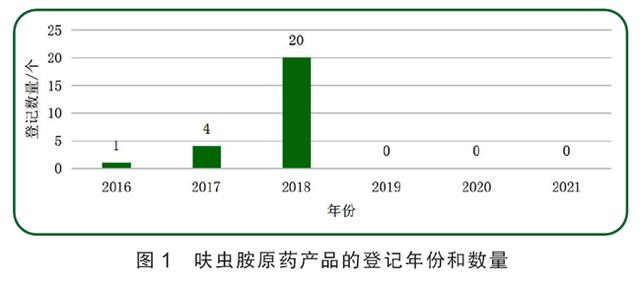 防治小虫热点药剂呋虫胺，在我国制剂登记数量从2017年起显著增加1