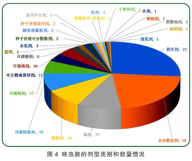 防治小虫热点药剂呋虫胺，在我国制剂登记数量从2017年起显著增加5