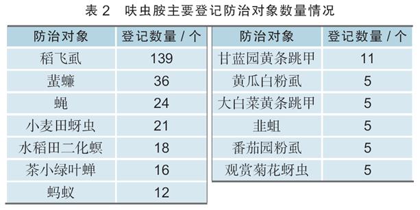 防治小虫热点药剂呋虫胺，在我国制剂登记数量从2017年起显著增加7