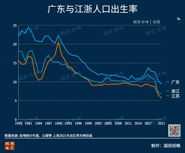 去年至少9省人口出现自然负增 去年至少9省人口出现自然负增