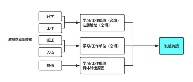 畢業生智慧團建系統