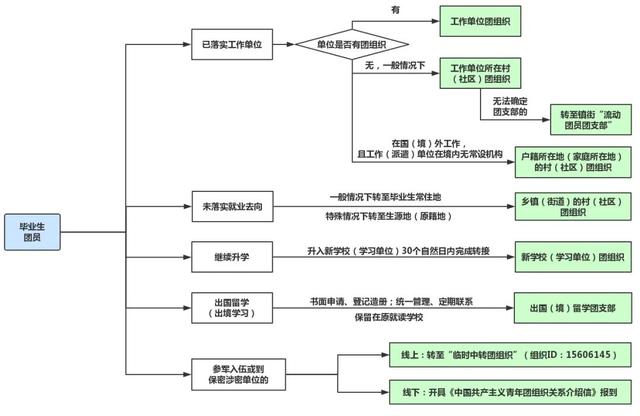 畢業生智慧團建系統