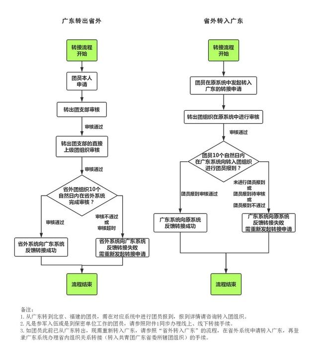 畢業生智慧團建系統