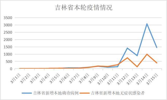 吉林感染者破3万面临“三重考验”