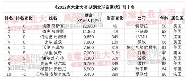 中国首富排行榜最新名单(中国首富排行榜2022)