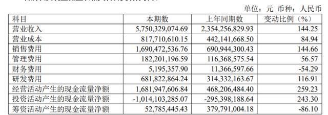 万泰生物去年净利润超20亿，疫苗板块贡献近六成营收