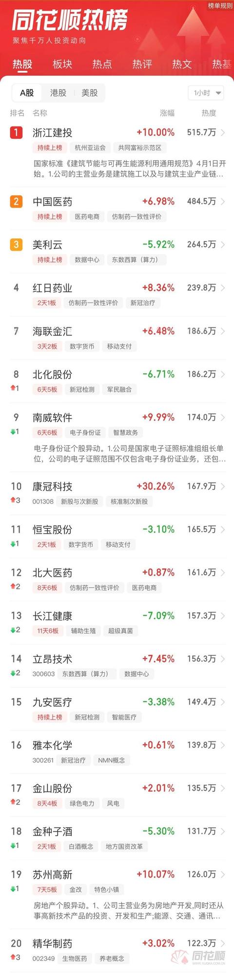 A股午评：三大指数集体收跌 建筑节能掀涨停潮