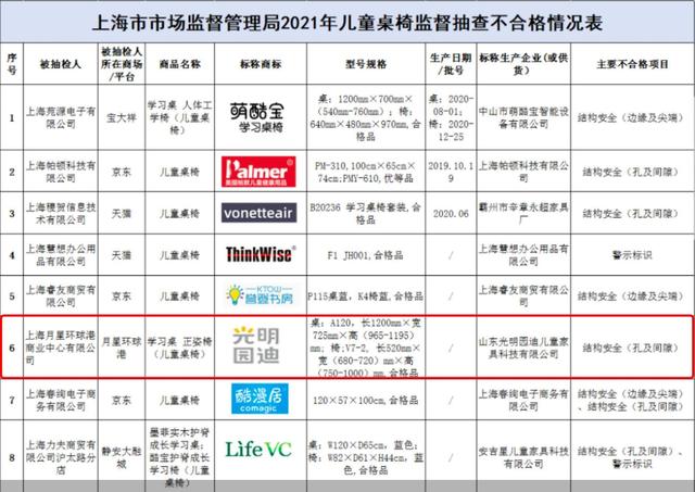 聚焦3·15|爱果乐&光明园迪均上质量黑榜 儿童学习桌椅风口上暗藏隐忧