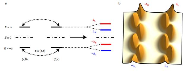 Nature Physics：清华王亚愚团队，过掺杂铜氧化物超导材料