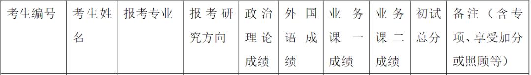 多所名校公布考研复试名单！福大刚刚发布复试公告