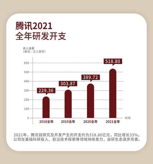腾讯连续两季净利负增长 数实经济收入首超游戏