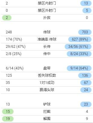 国足VS沙特数据：射门2-18落后