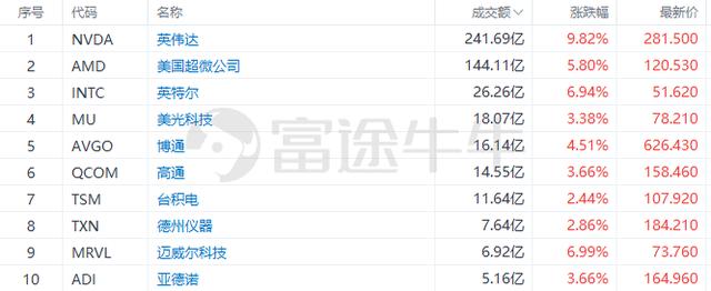 富途早报 | 芯片板块狂飙领涨美股，英伟达大涨近10%，英特尔涨近7%