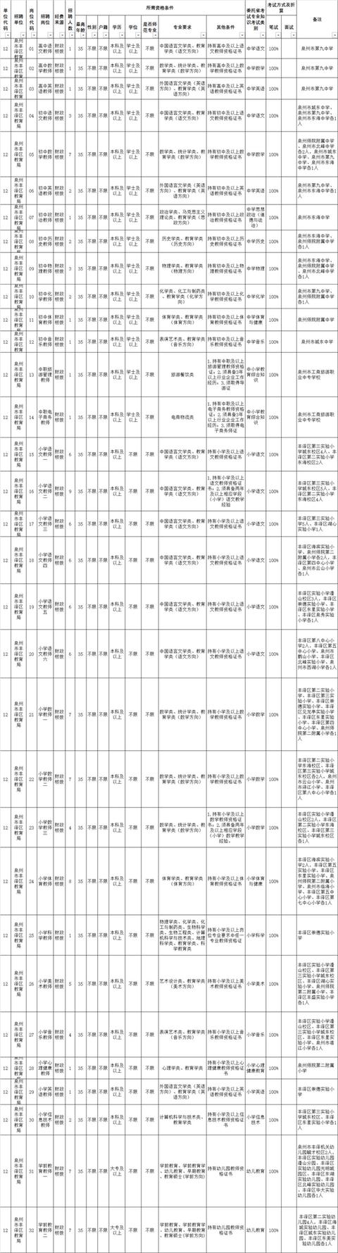 泉州2022年公办学校招聘2925名新任教师公告 详细报名时间岗位表