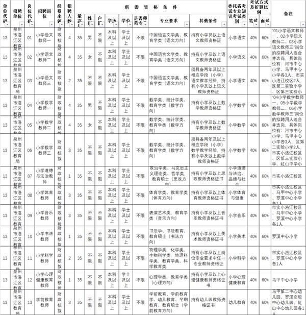 泉州2022年公办学校招聘2925名新任教师公告 详细报名时间岗位表