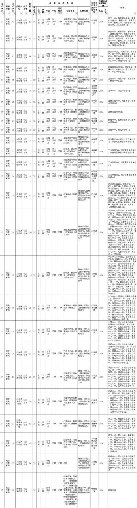 泉州2022年公办学校招聘2925名新任教师公告 详细报名时间岗位表