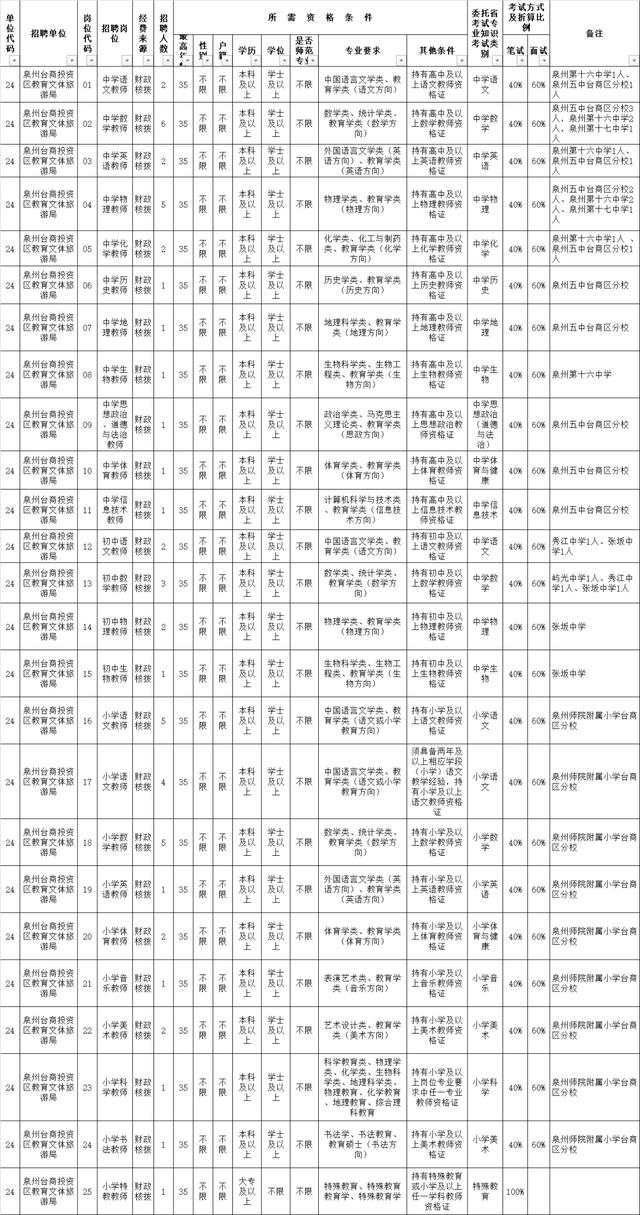 泉州2022年公办学校招聘2925名新任教师公告 详细报名时间岗位表