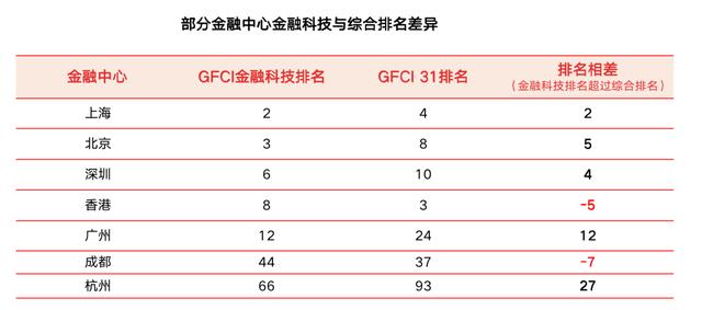 最新全球金融中心排名：香港蝉联亚洲第一，深圳回归十强