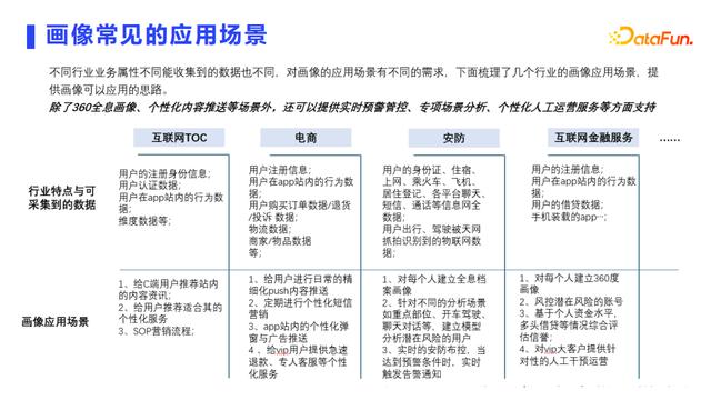 用户画像常见应用场景+技术实现