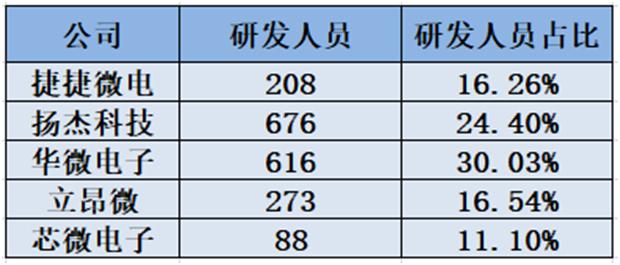 芯微电子拟上市 员工仅有16个本科