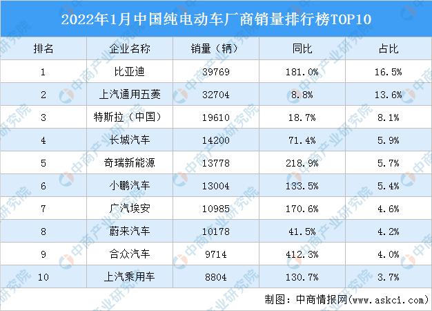 中国电动车排名（2022年中国电动车排名）