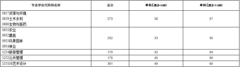 最新！四川多所高校公布考研复试分数线及注意事项
