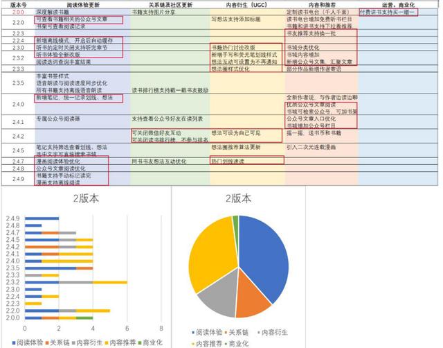 从迭代看产品：万字分析微信读书2-3版本——内容是一个基础资源