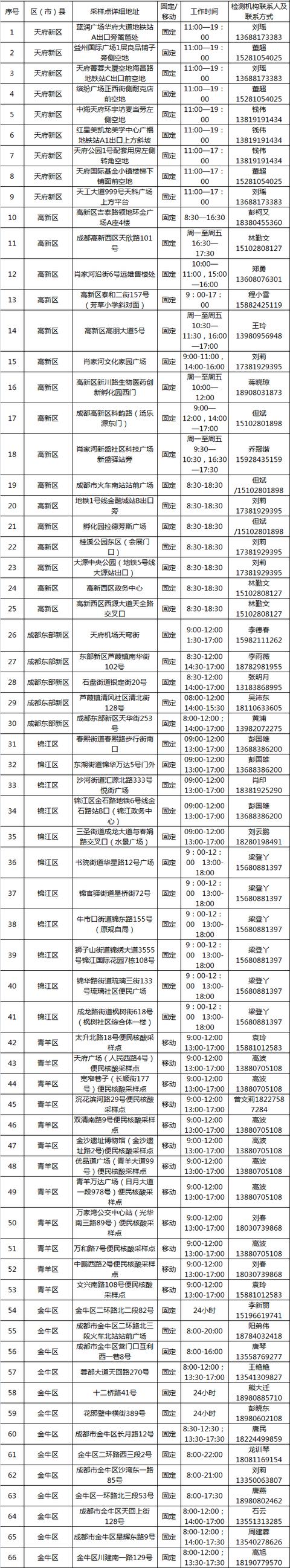 成都市新都区发现1例新冠肺炎无症状感染者，系省外返蓉人员