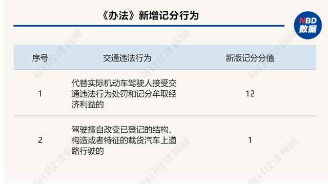 划重点！新交规4月1日正式实施，每人“增加”6分，这种情况一次性全扣光