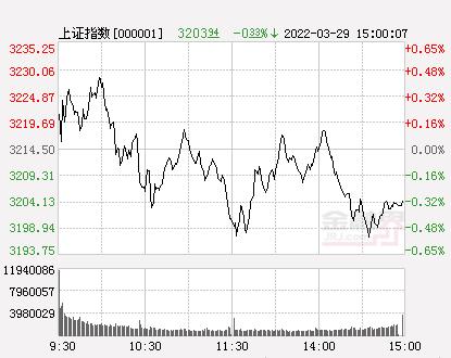 2022-03-29 A股三大指数小幅收跌 沪指跌0.33％