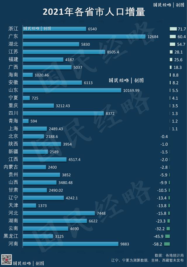 去年至少9省人口出现自然负增 去年至少9省人口出现自然负增