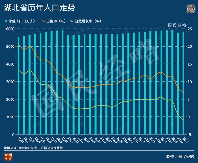去年至少9省人口出现自然负增 去年至少9省人口出现自然负增