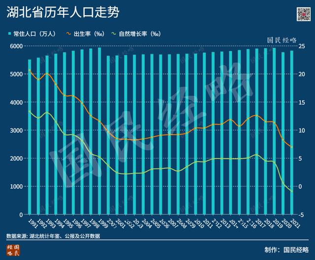 去年至少9省人口出现自然负增