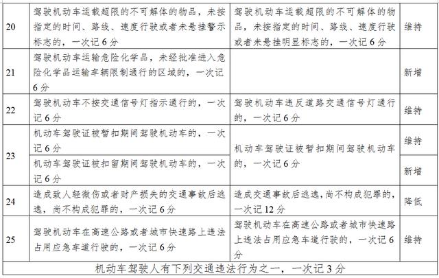 下月起这些交通违法行为一次记12分，官方解读
