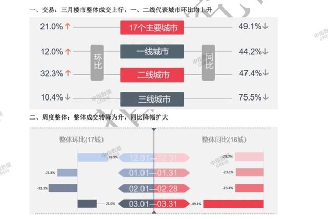 2022-03-30 楼市分化中回暖：北京成交量反弹