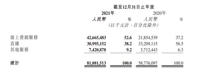 广告首超直播成最大吸金引擎！快手“新市井商业”前景如何？1