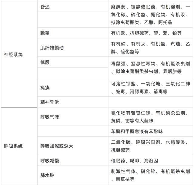 纳溪卫健局安全宣传系列3——各类药物（毒物）中毒，临床表现汇总及急救用药1