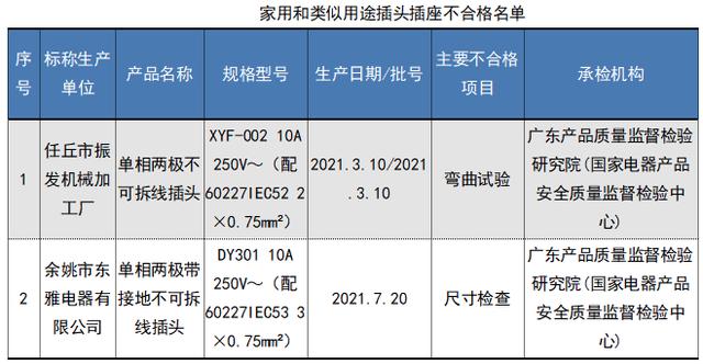 31批次开关、插头插座不合格！涉及百利电气、华日电气等