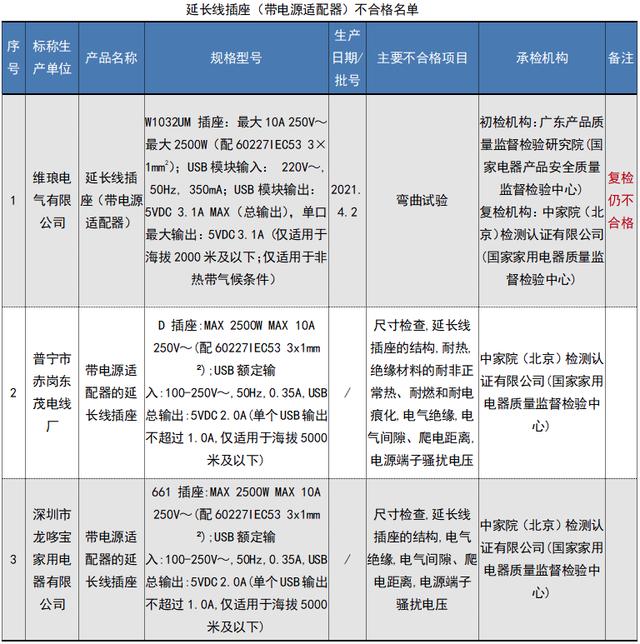 31批次开关、插头插座不合格！涉及百利电气、华日电气等