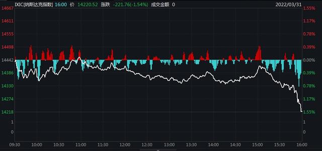 美股三大股指尾盘跳水跌幅均超1.5%