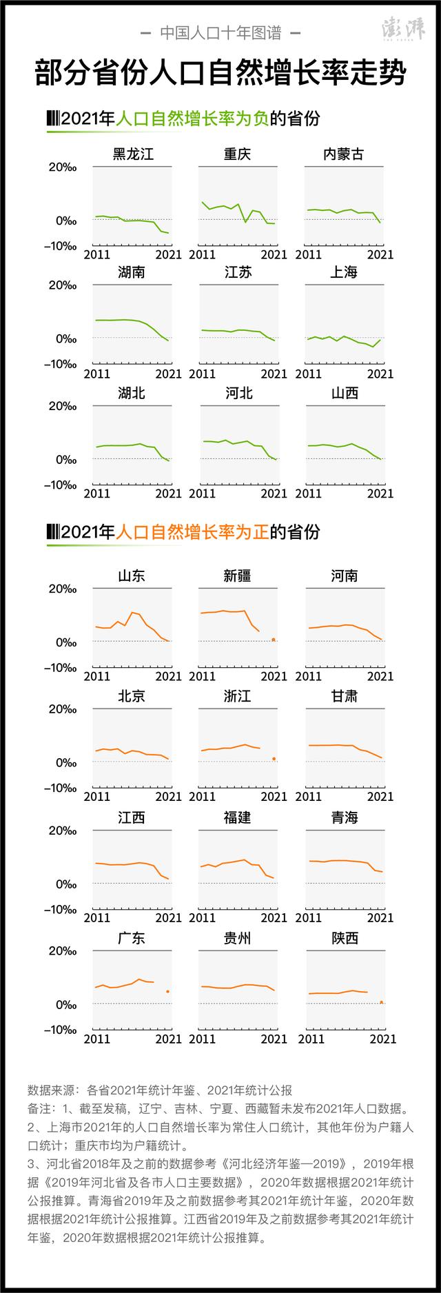 去年至少9省人口出现自然负增长（2017年人口自然增长率）