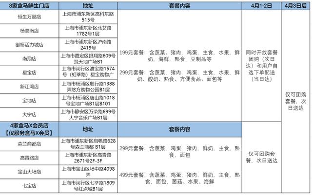 上海保供：盒马首批门店提供团购